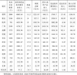 表8 2019年1～11月广州与国内主要城市软件和信息技术服务业收入对比