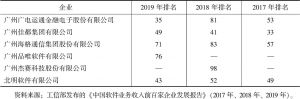 表9 2017～2019年广州入围中国软件业务收入前百家企业名单的企业