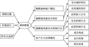 图2-4 陕西省猕猴桃质量安全、控制行为与农户自主治理现状的分析框架