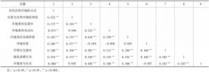 表7-6 各变量间的相关性分析结果