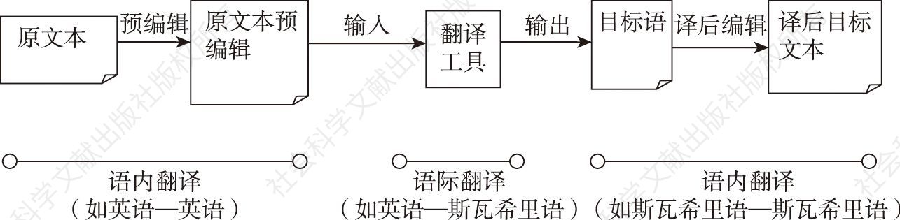 图1 学术视角下的翻译流程