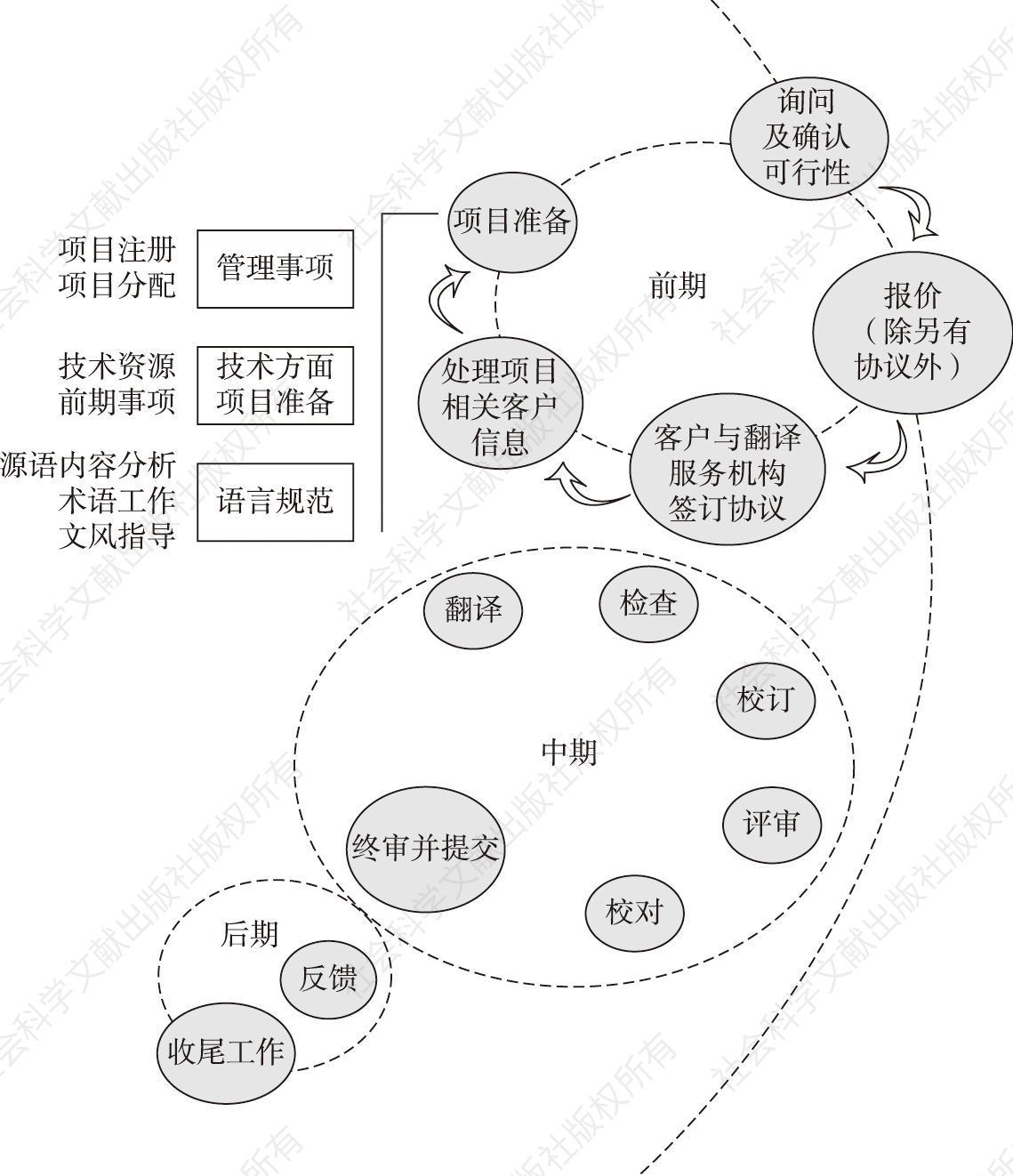 图3 ISO 17100国际翻译服务流程标准