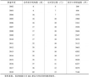 表1 2002～2018年MIC神奈川医疗口译派遣统计