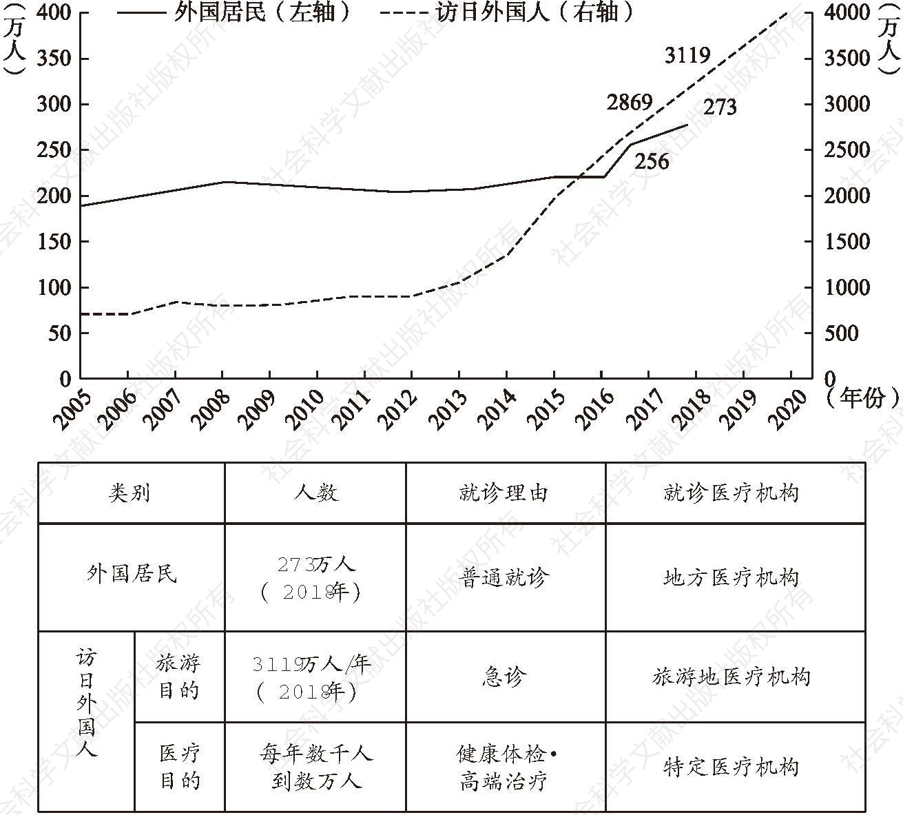 图3 厚生劳动省外国人人数增长情况