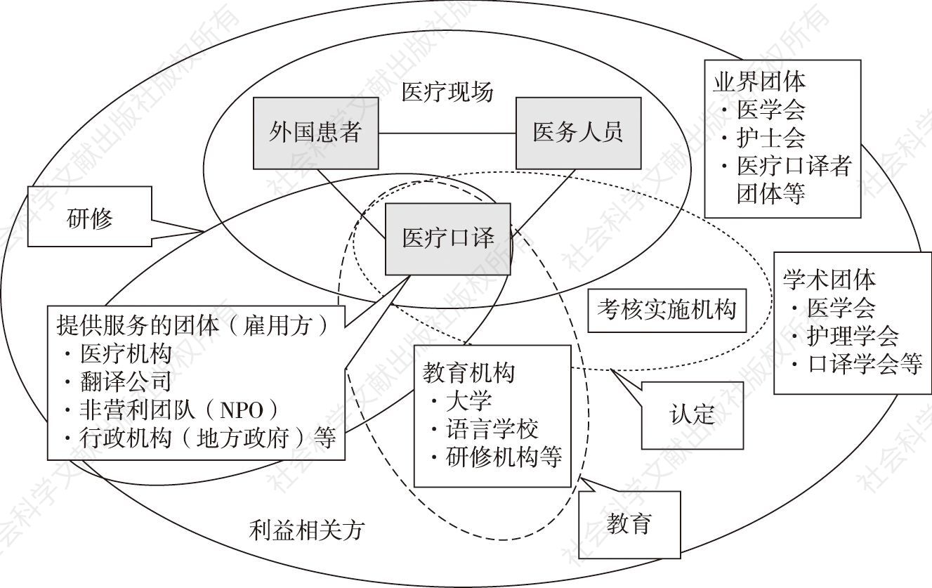 图6 厚生劳动省构筑医疗口译体系