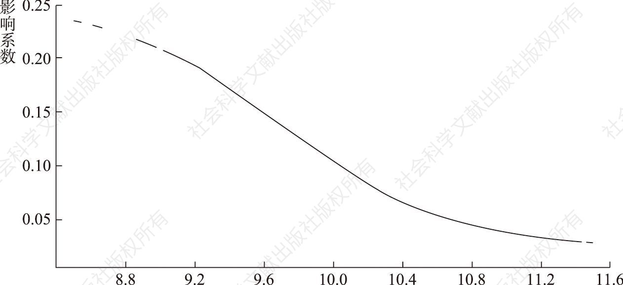 图1 以为阈值变量的影响系数曲线