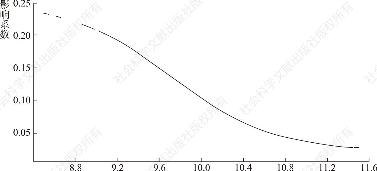 图2 以为阈值变量的影响系数曲线