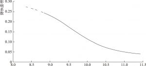 图3 以滞后一期为阈值变量的影响系数曲线