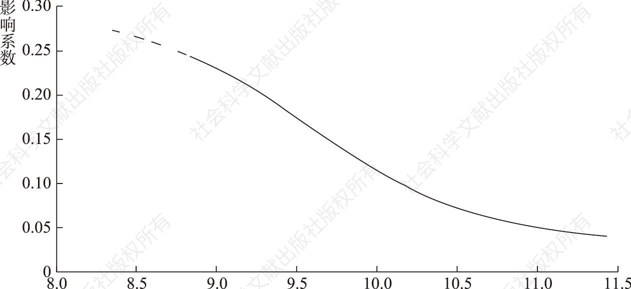 图3 以滞后一期为阈值变量的影响系数曲线