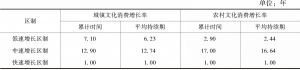 表5 中国城乡文化消费增长率的区制属性