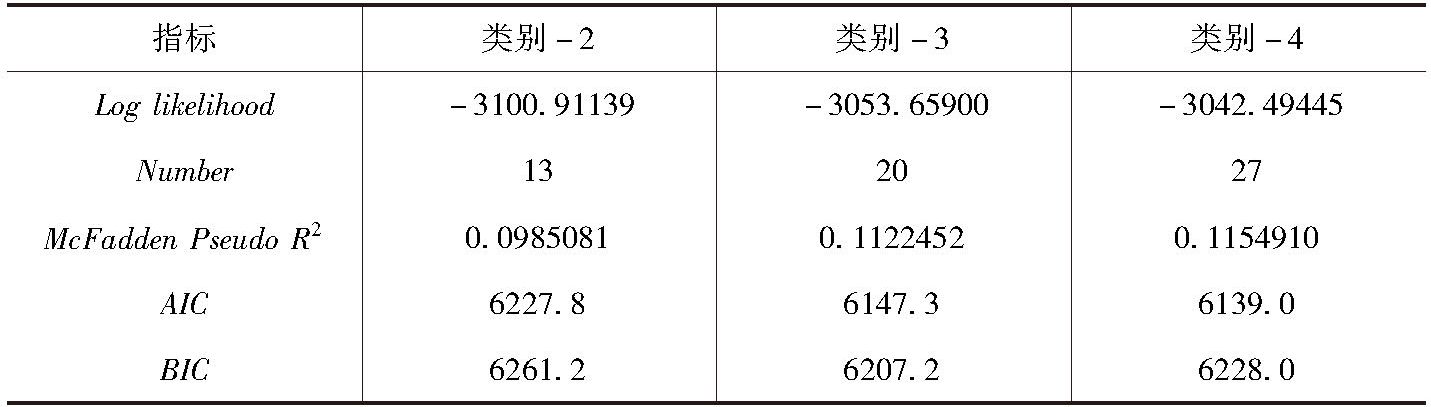 表6 多分类潜类别模型适度指标