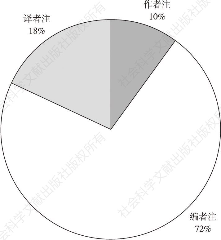 图1 《未生》汉译本中注释的种类