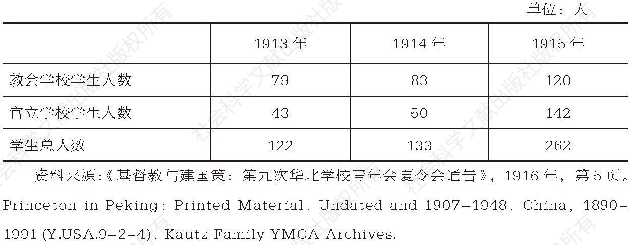 表1 1913—1915年华北学生夏令会赴会学生人数