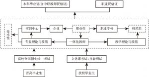 图2-1 天津职业技术师范大学“双证书、一体化”培养模式