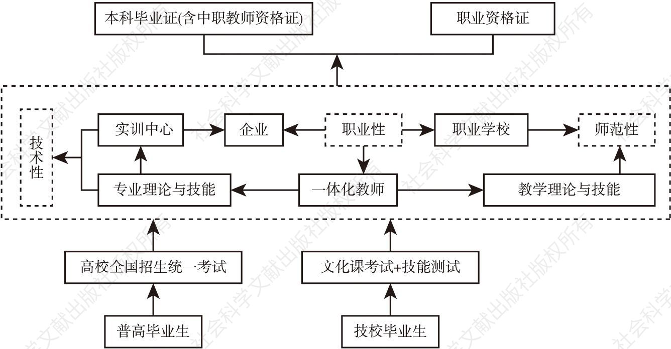 图2-1 天津职业技术师范大学“双证书、一体化”培养模式