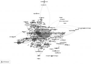 图2-3 国外关于非物质文化遗产相关研究领域关键词共现分析