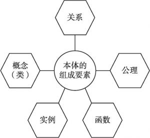 图3-3 本体的组成要素