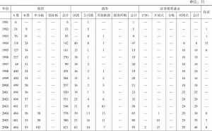 表4-1 深圳证券交易所上市证券分布情况（1991～2017年）