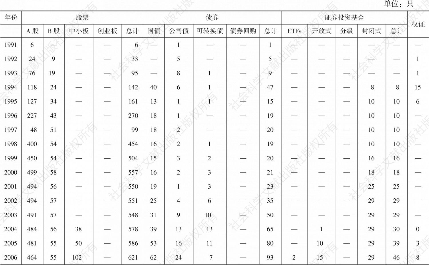 表4-1 深圳证券交易所上市证券分布情况（1991～2017年）
