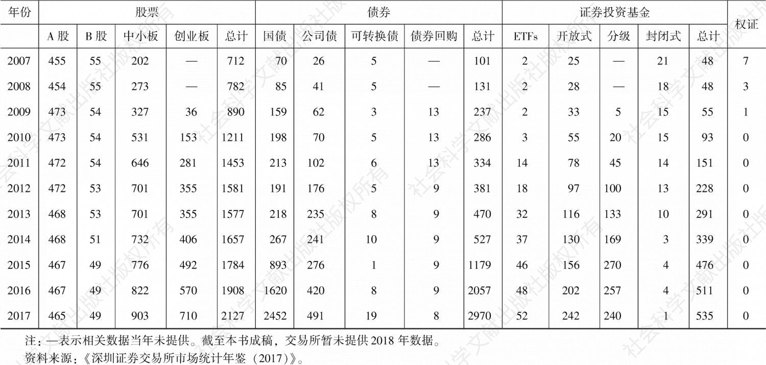 表4-1 深圳证券交易所上市证券分布情况（1991～2017年）-续表