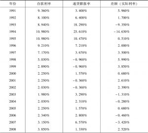 表4-2 一年期存款利率与通货膨胀率（1991～2018年）