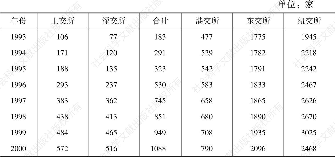 表4-6 中国与其他发达市场上市公司数量（1993～2018年）
