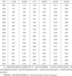 表4-6 中国与其他发达市场上市公司数量（1993～2018年）-续表