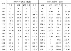 表4-7 中国市场新股年发行数量与筹资额（1991～2016年）