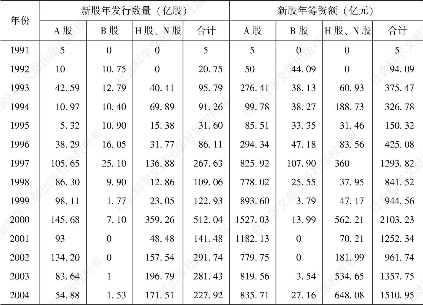 表4-7 中国市场新股年发行数量与筹资额（1991～2016年）