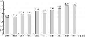 图3 北京科普经费发展指数（2008～2017年）