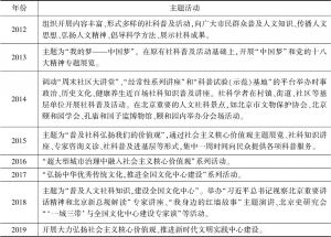 表1 2012～2019年北京“社科普及周”主题活动