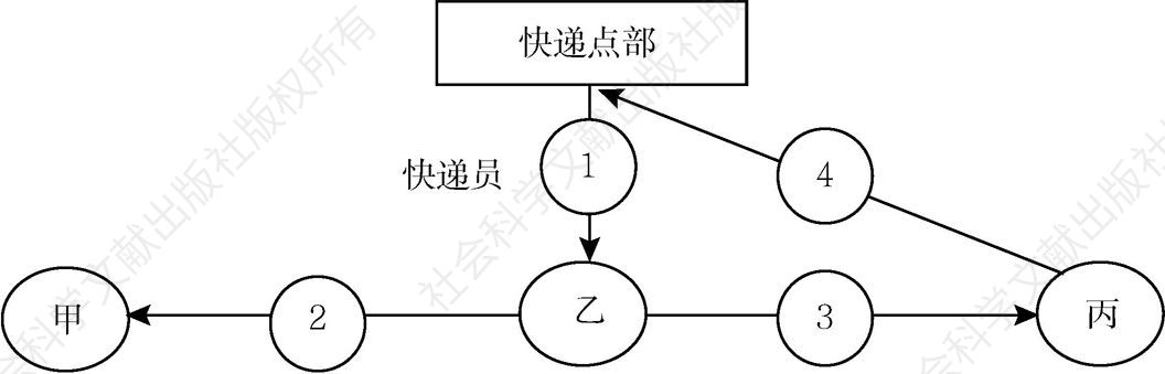 图5-2 例外路径