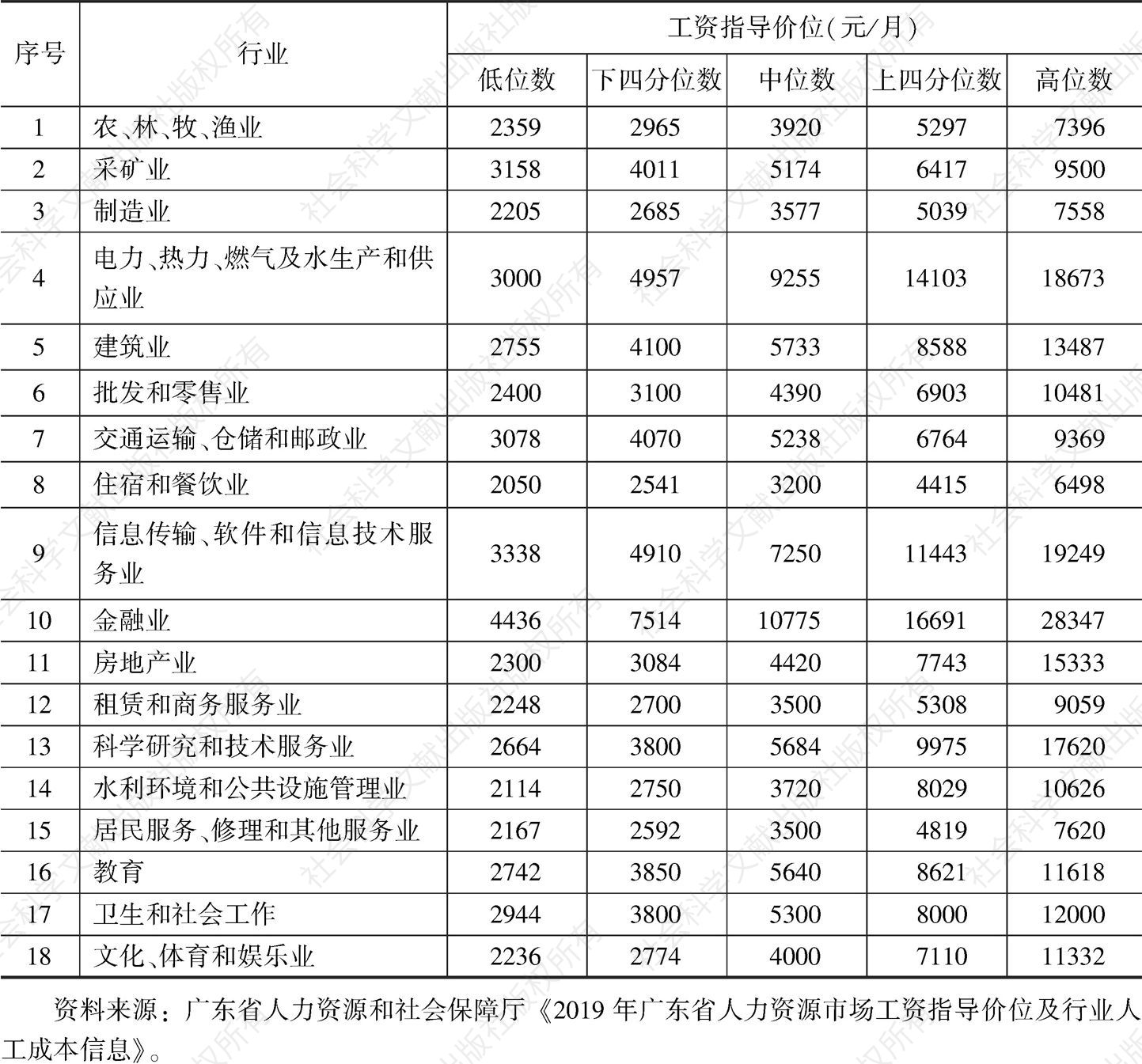 表1 2019年广东省分行业的职工工资报酬水平