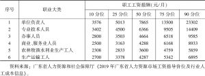 表2 2019年广东省分职业的职工工资报酬水平