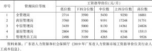 表3 2019年广东省分管理岗位等级工资指导价位