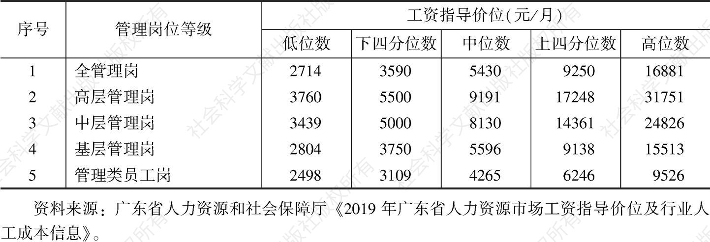 表3 2019年广东省分管理岗位等级工资指导价位