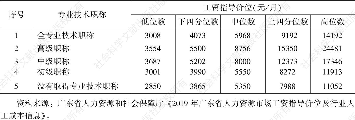 表4 2019年广东省分专业技术职称工资指导价位