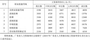 表5 2019年广东省分职业技能等级工资指导价位