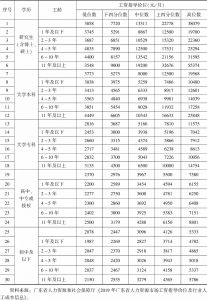 表6 2019年广东省分学历和工龄的职工工资报酬水平