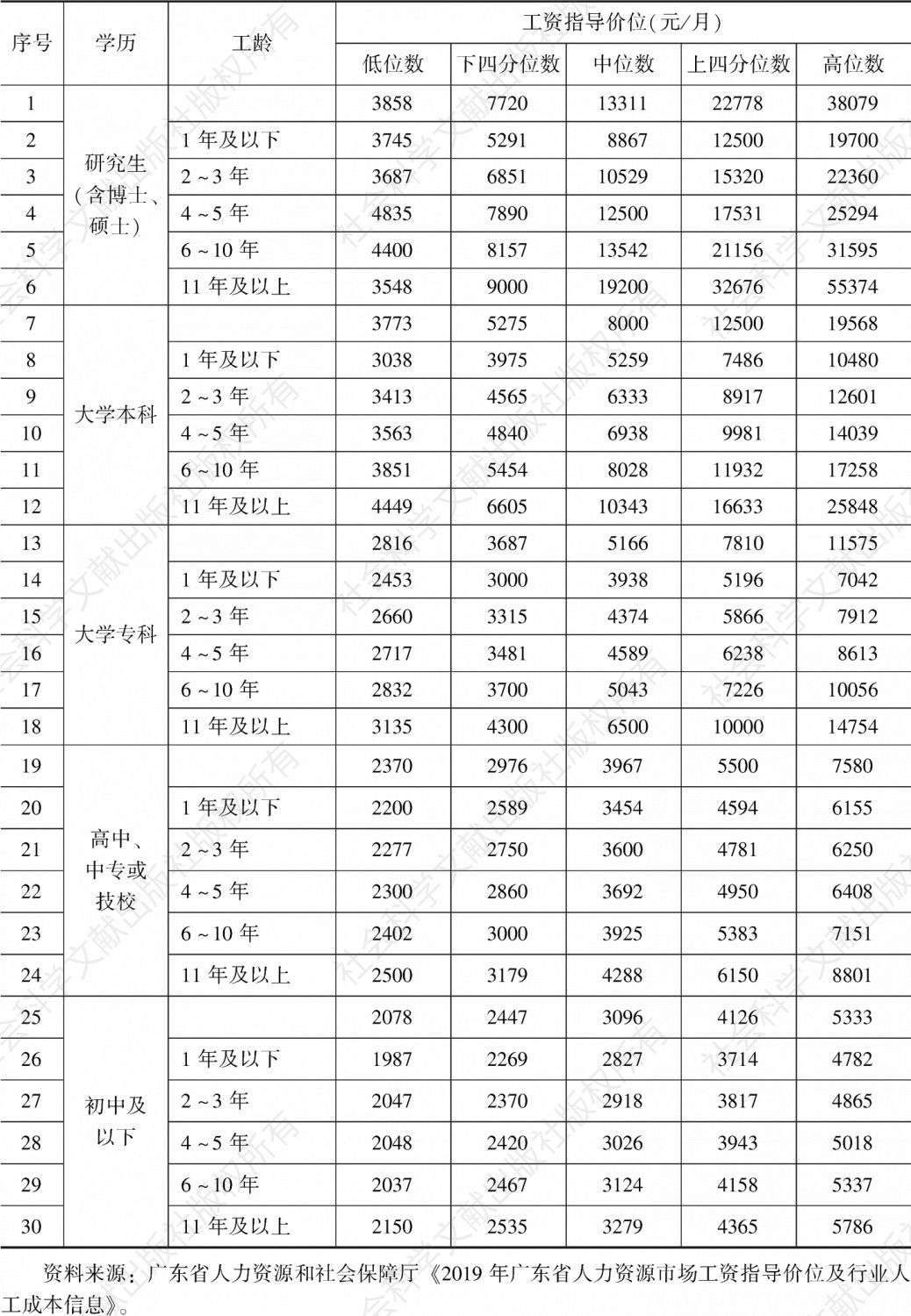 表6 2019年广东省分学历和工龄的职工工资报酬水平