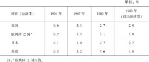 表1-4 1934～1983年研发总支出占国民生产总值的百分比