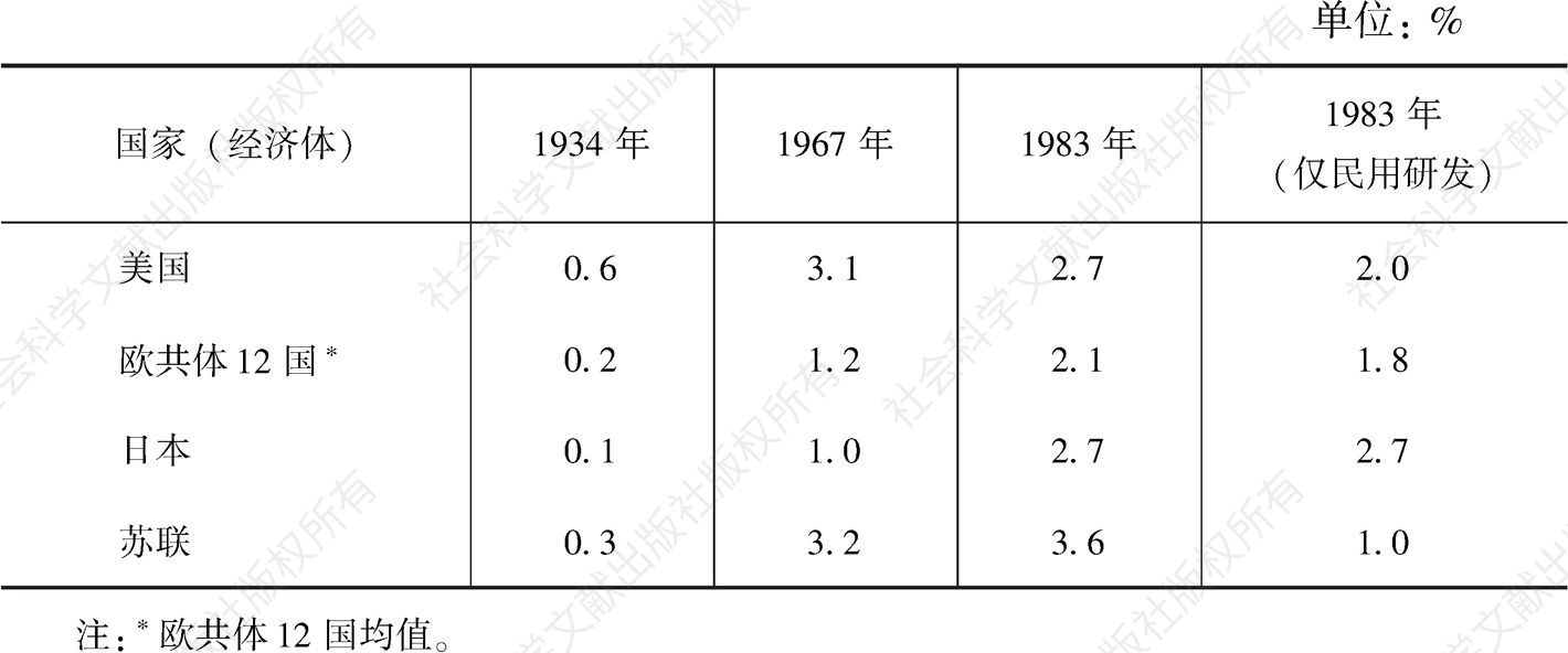 表1-4 1934～1983年研发总支出占国民生产总值的百分比