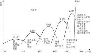 图2-1 工业革命以来人类社会创新波的演化示意