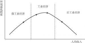 图2-4 环境库兹涅茨曲线