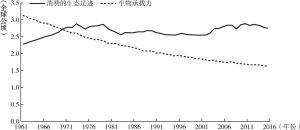 图3-1 1961～2016年全球人均生态足迹和人均生物承载力变化趋势