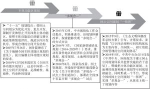 图5-7 中国国土空间规划逐步走向“一张图”
