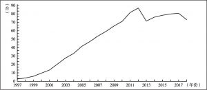 图2 1997～2018年城镇家庭每百户拥有电脑数量