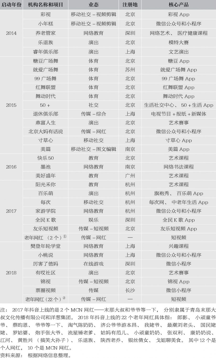 表3 老年文娱产业成长期参与机构基本情况