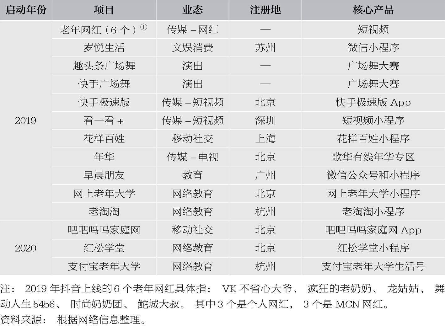 表5 老年文娱产业高速扩张期参与机构基本情况