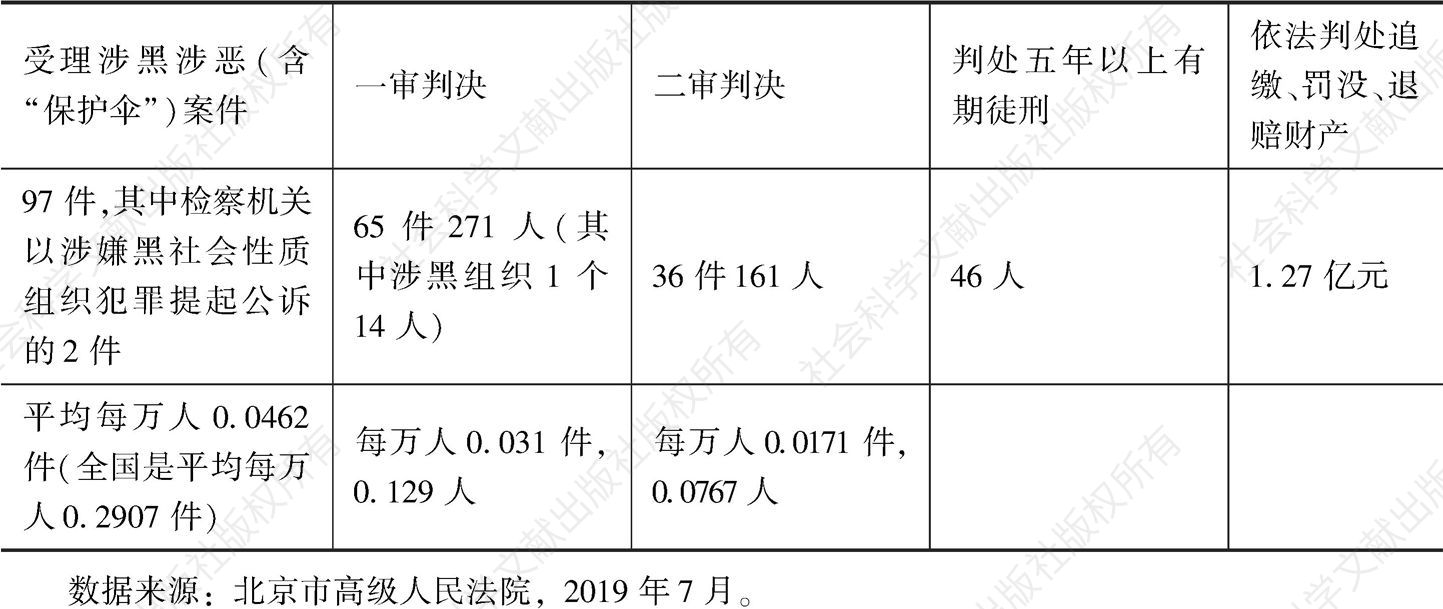 表1 2018年1月至2019年6月底北京市法院扫黑除恶进展